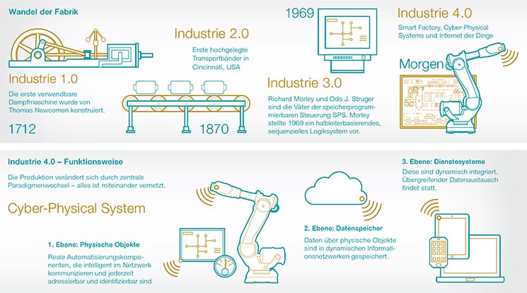 fokus-industrie-grafik-v2-745x415