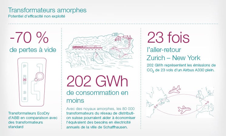 inspiration-transformateurs-amorphes-745x450