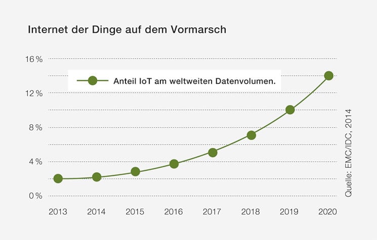 fokus-internet-der-dinge-745x475