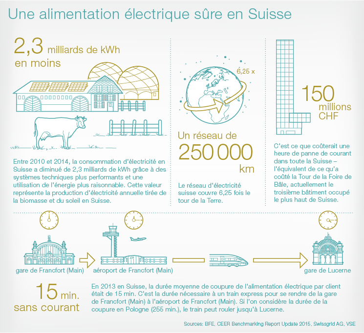 Une-alimentation-electrique-sure-en-suisse