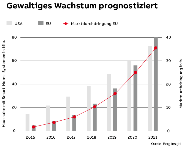 fokus-gewaltiges-wachstum-grafik-745x599