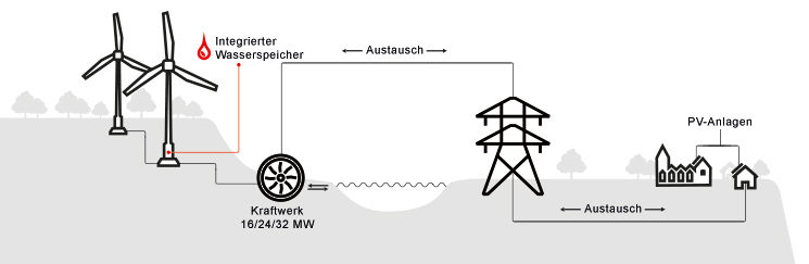 praxis-wasserbatterie-in-der-windkraftanlage-infografik_745xhoehe-v2